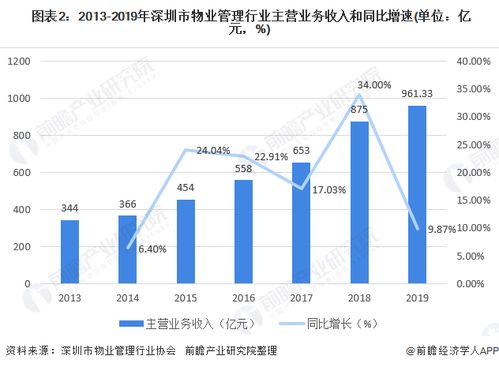 物业管理行业的现状