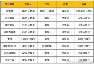 2017年烟台新楼盘