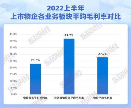 物业管理的利润率