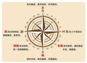 怎么分辨房子的朝向
