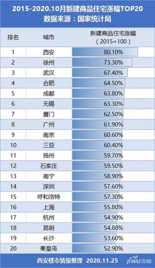 全国房价涨幅排行