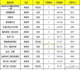 2017耒阳楼盘销售排名
