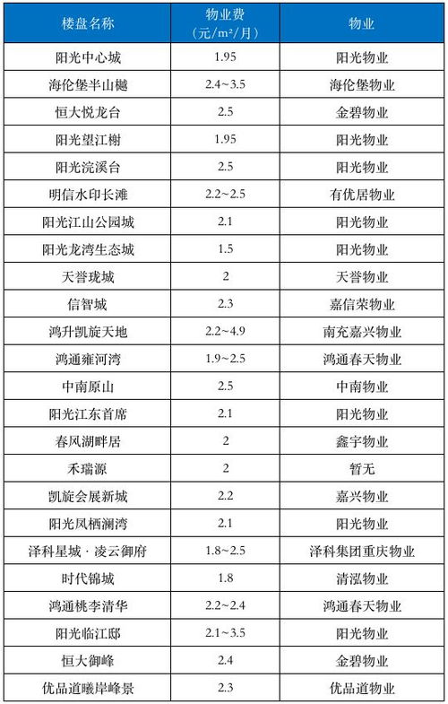 哪个物业工资高 哪个物业工资高