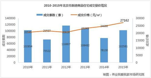 北京2010房价多少