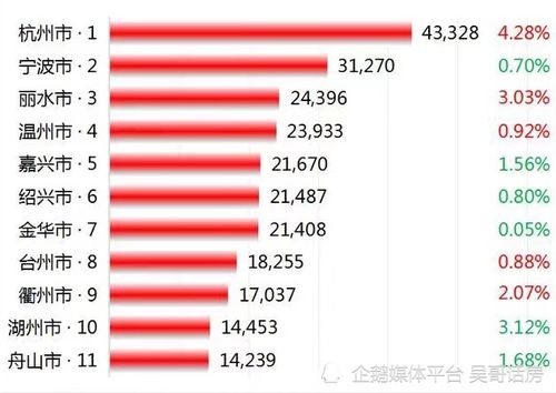 浙江房价高 浙江房价高
