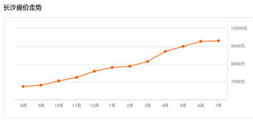 长沙房价走势2012