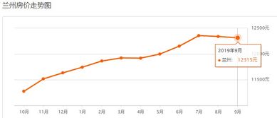 兰州小区房价走势