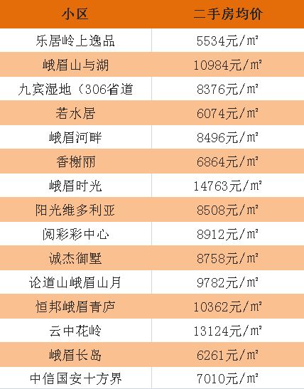 9月房价排名