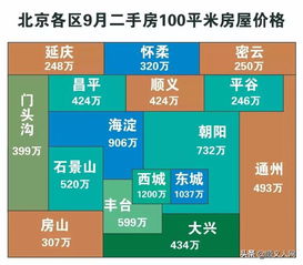 九几年北京房价
