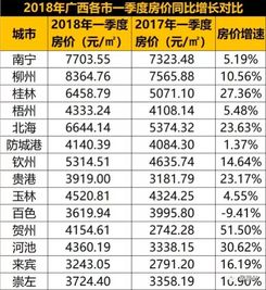 广西各城市房价排名