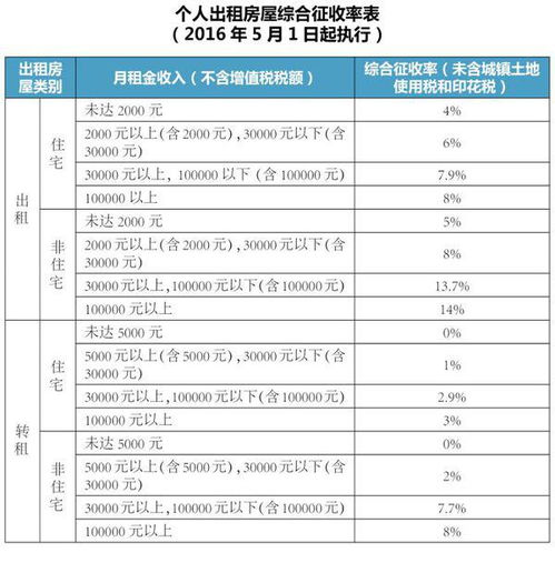 个人出租房子交什么税