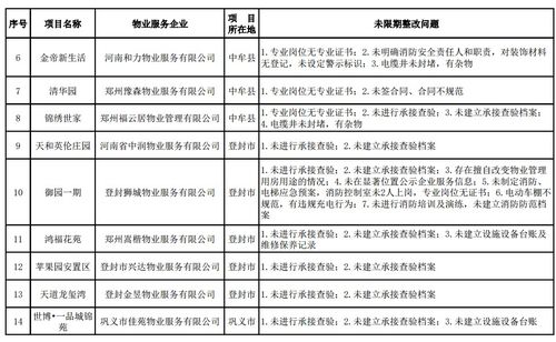 郑州物业费标准